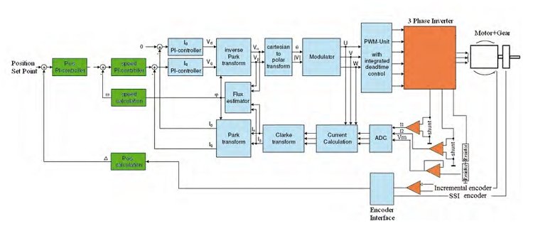 BOSS DSP section simplified space vector The Heart of Motion