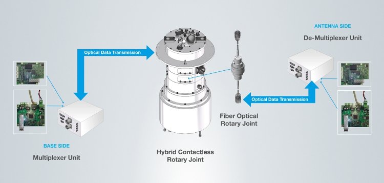 Hybrid contactless rotary joint 