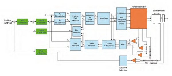 BOSS-Multi Axis Motor Controller